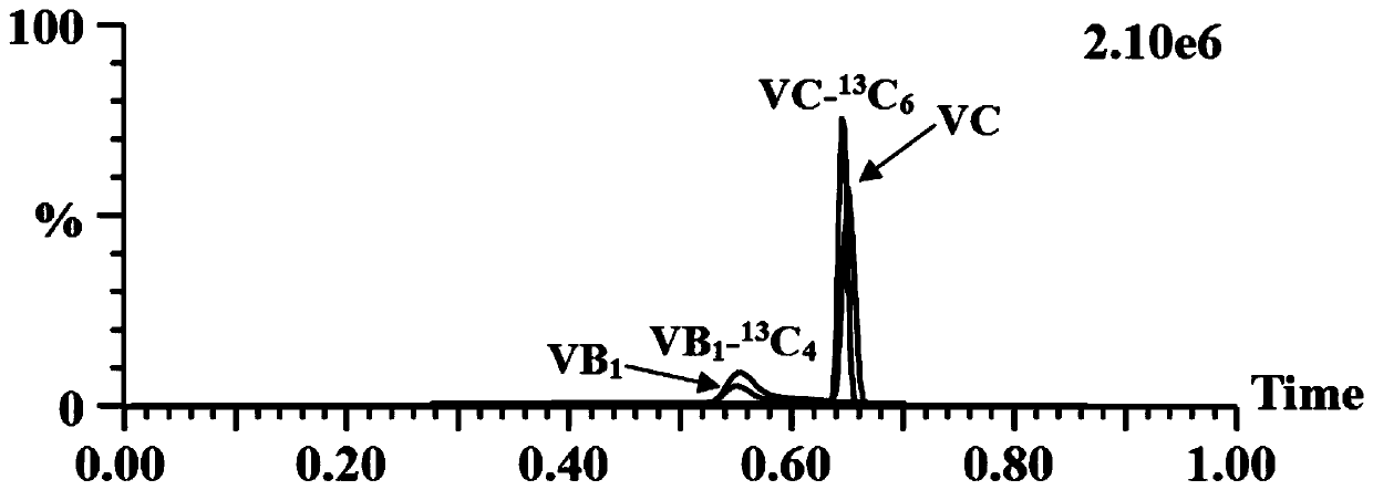 Vitamin B1 and vitamin C concentration rapid detection method based on liquid chromatography-tandem mass spectrometry technology