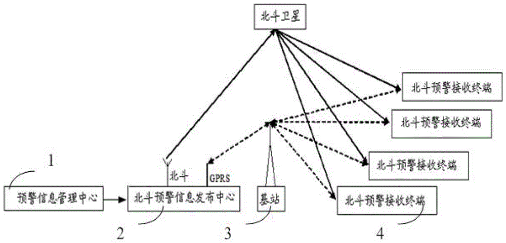 An early warning information release system based on Beidou satellite