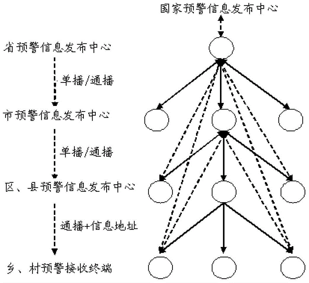 An early warning information release system based on Beidou satellite