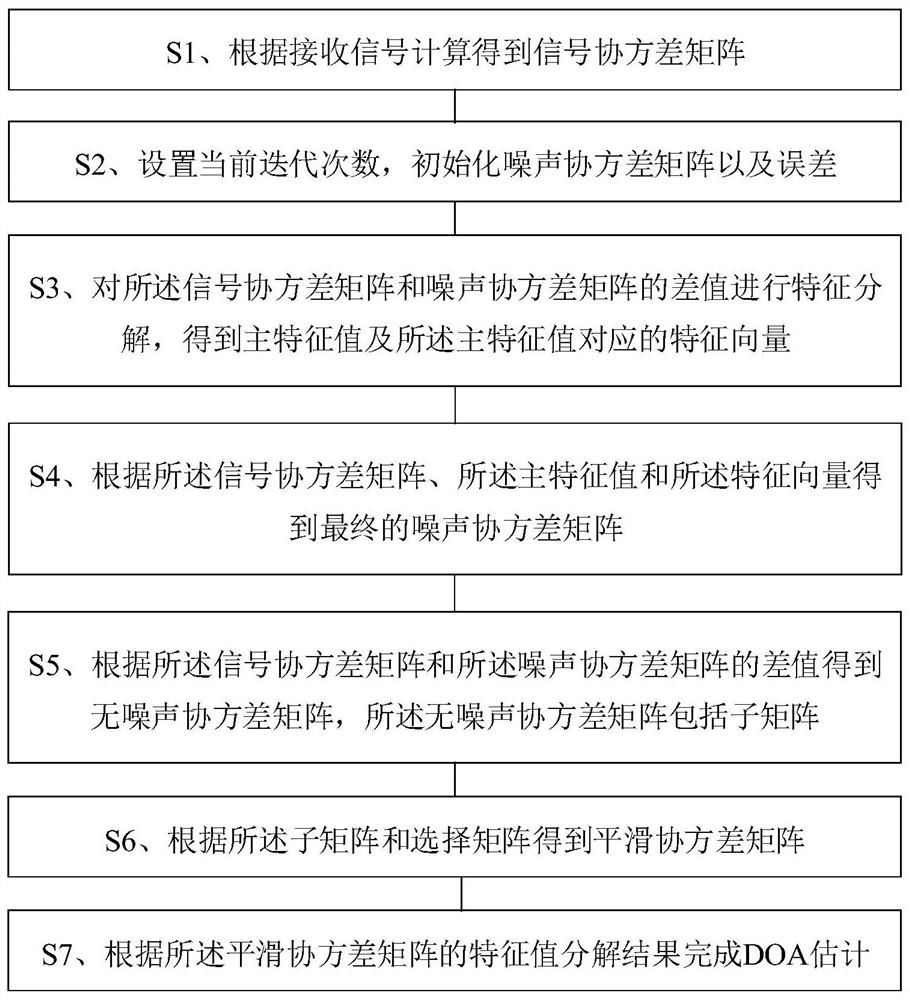 Improved coherent signal DOA estimation method based on subarray selection strategy