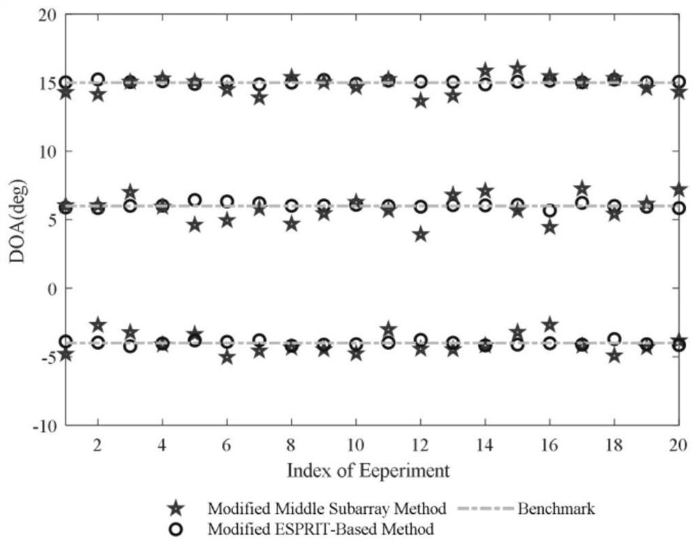 Improved coherent signal DOA estimation method based on subarray selection strategy