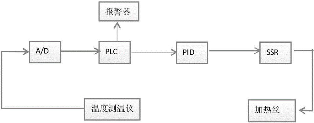 Temperature control system suitable for industrial 3D printer