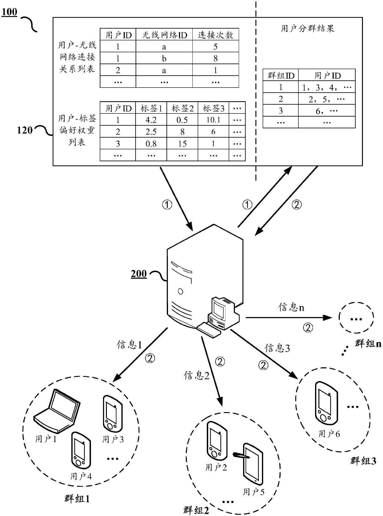 User grouping method and calculating device
