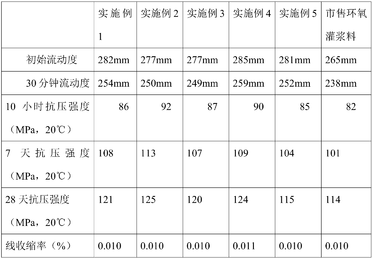 High-penetration non-shrink epoxy grouting material