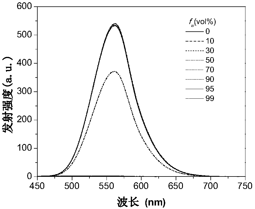 Aggregation-induced emission type fluorescent materials, preparation method and application