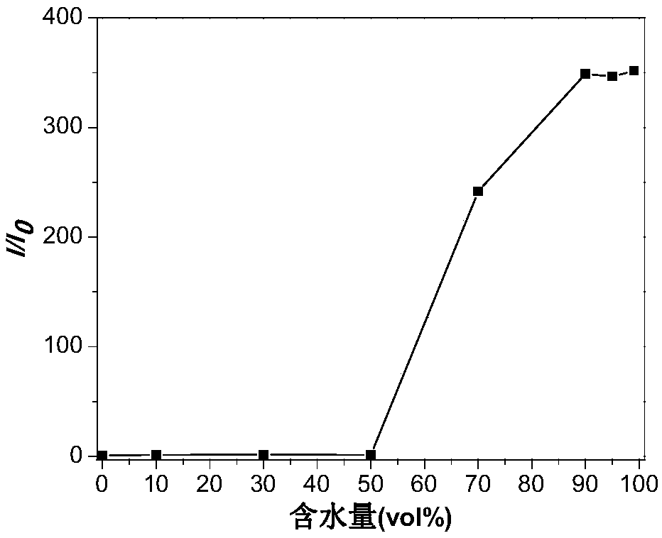 Aggregation-induced emission type fluorescent materials, preparation method and application