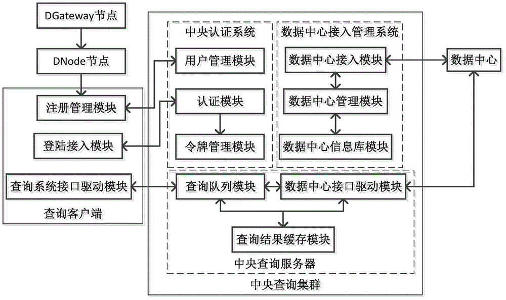 Query system and method for accessing data centers through cloud platform