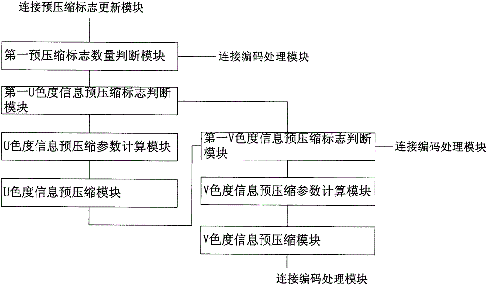 Method, system and device for luminance and chroma equalization encoding and decoding