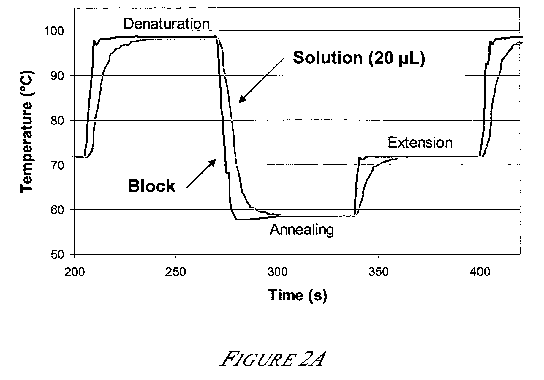 Methods for rapid multiplexed amplification of target nucleic acids