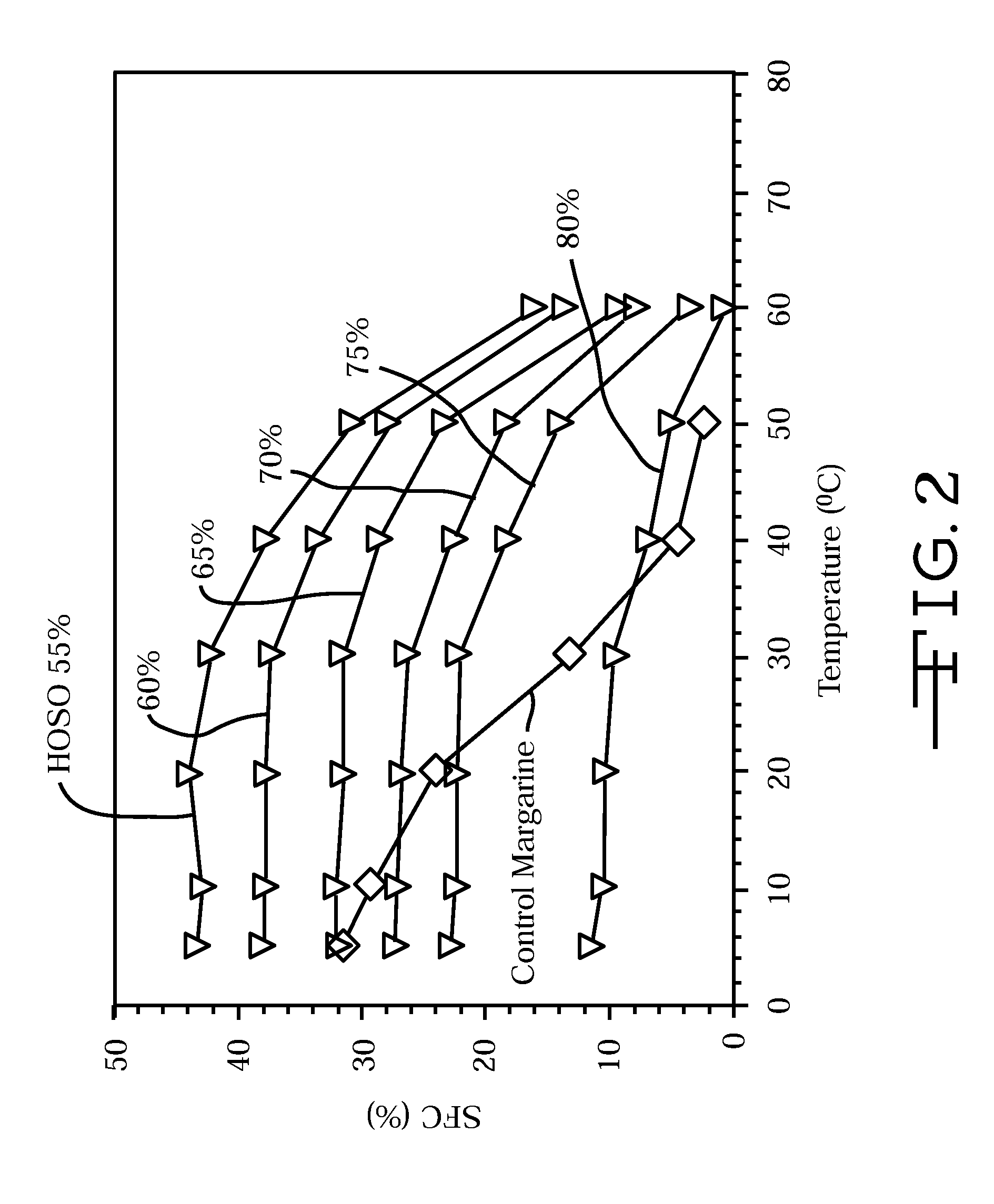 Triacylglycerol Based Composition