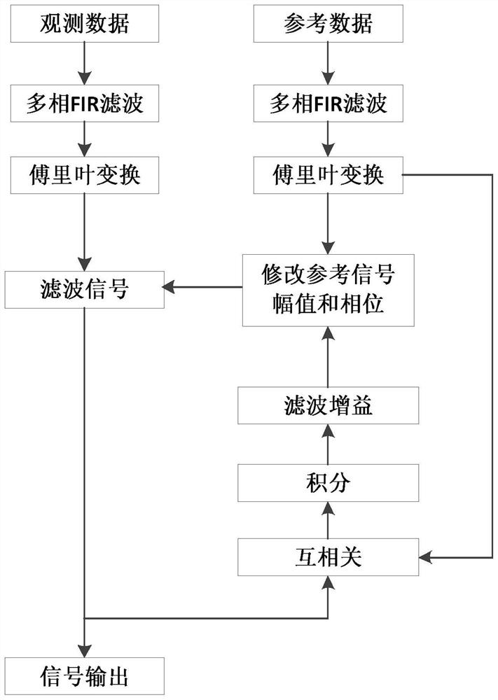 An Adaptive Radio Frequency Interference Elimination Method for Radio Astronomy Signals