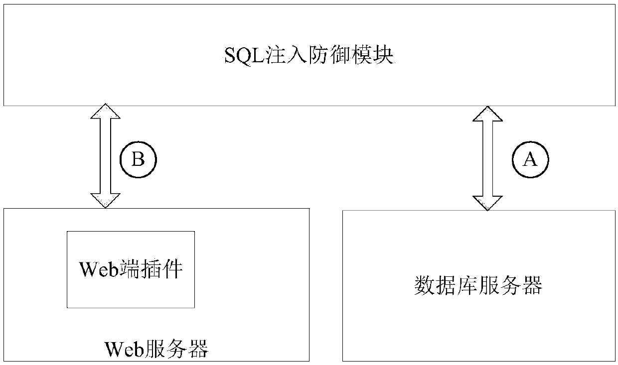 Database structure random change-based SQL injection defense method and system