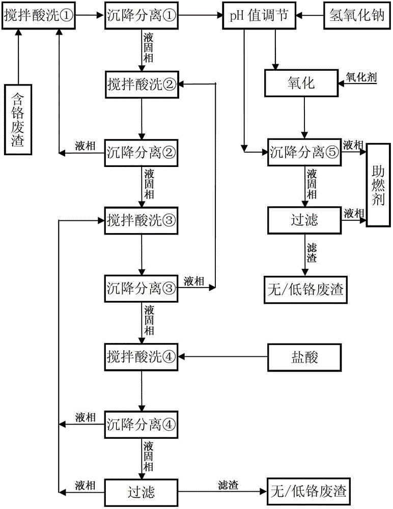 Treatment method for chromium-containing waste residue in steel industry