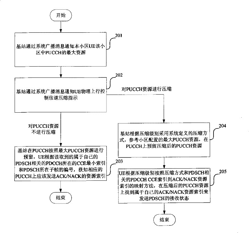 Method for notifying physical uplink control channel resource compression