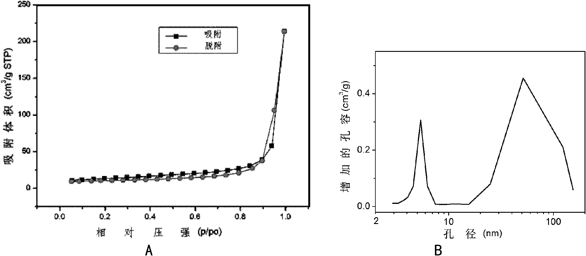 Mesoporous hydroxyapatite nonoparticles prepared by microwave-ultrasonic method, and application thereof