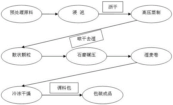 Processing technology of triticale whole-wheat roll convenient food