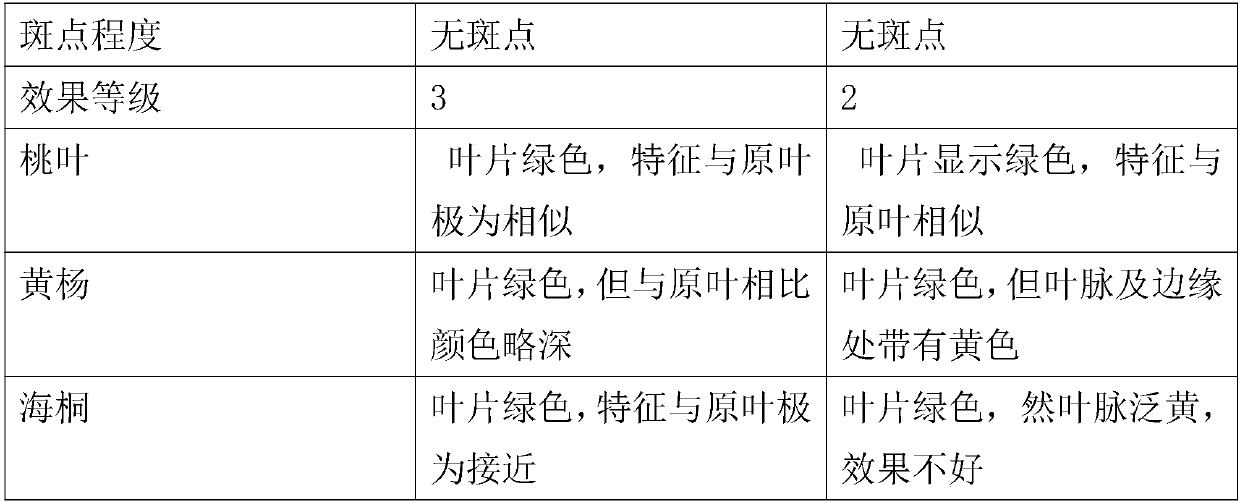 Plant leaf color keeping liquid and preparation method thereof