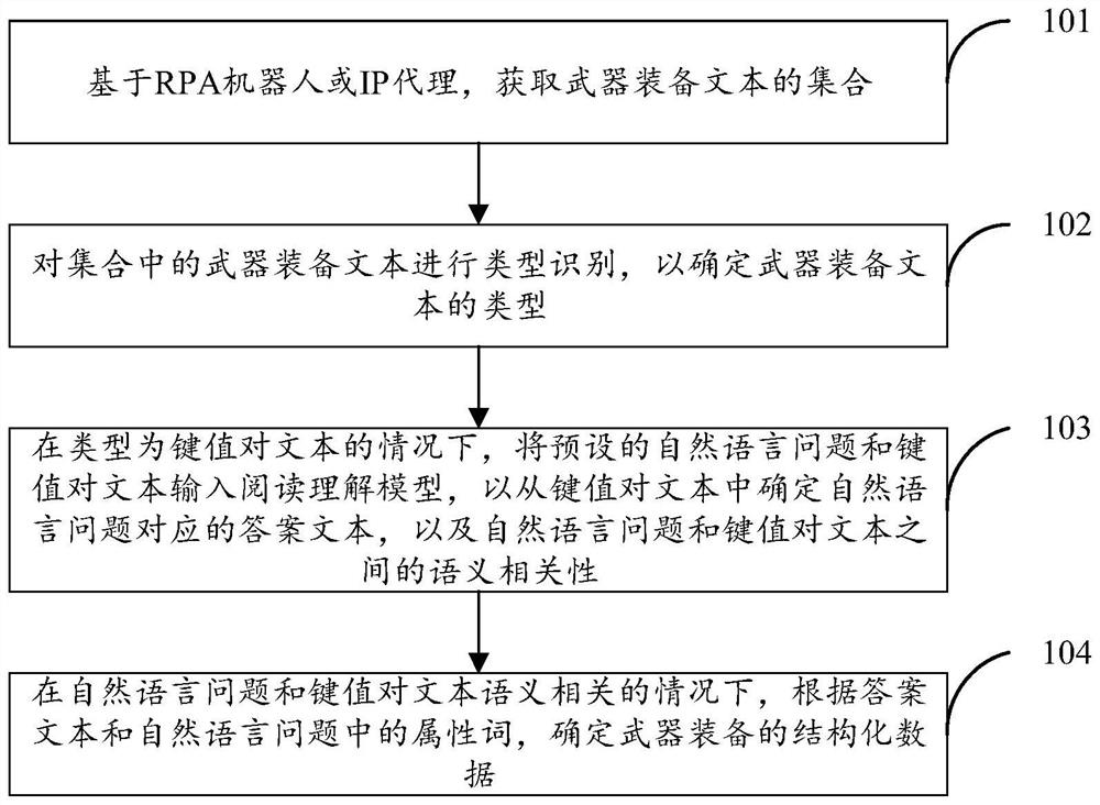 Weapon equipment text processing method and device combining AI and RPA and electronic equipment