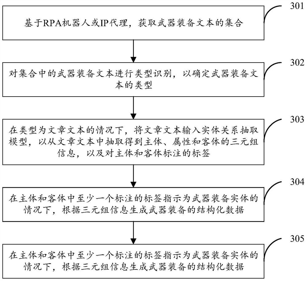 Weapon equipment text processing method and device combining AI and RPA and electronic equipment