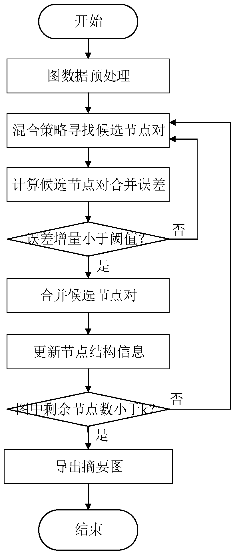 Parallel graph abstracting method based on attribute graph
