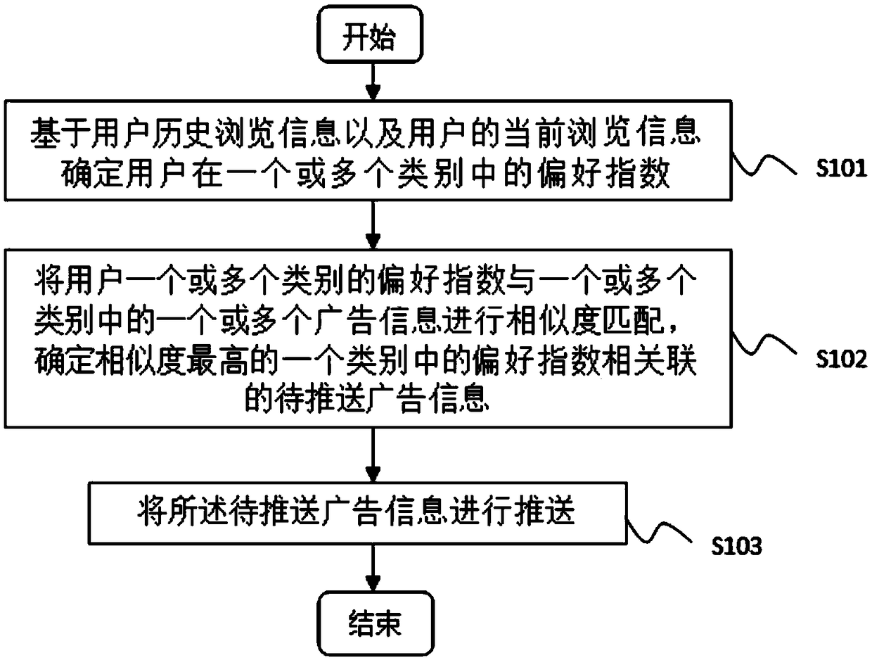 Control method and control device for realizing accurate advertisement push based on user preference information