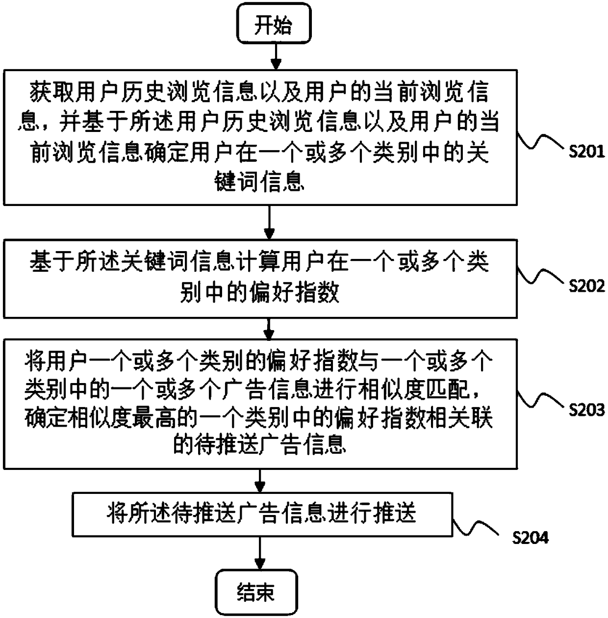 Control method and control device for realizing accurate advertisement push based on user preference information