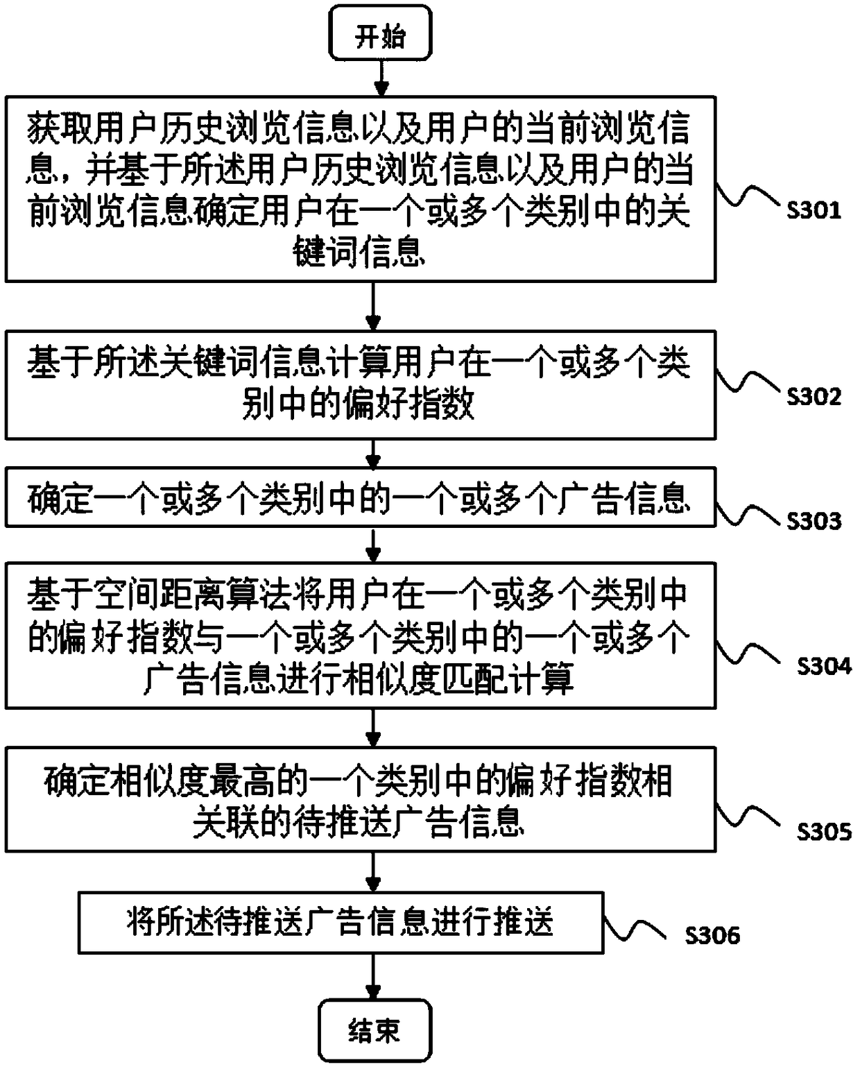 Control method and control device for realizing accurate advertisement push based on user preference information