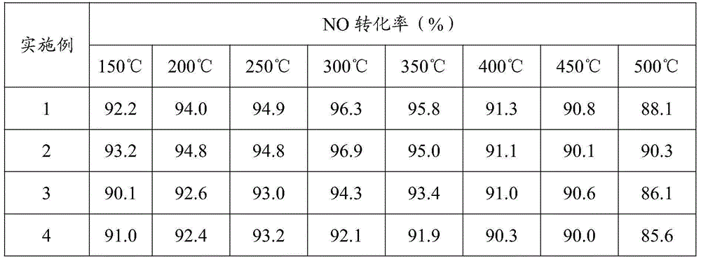 Wide temperature range type phosphorus-containing cerium-based denitration catalyst and preparation method thereof