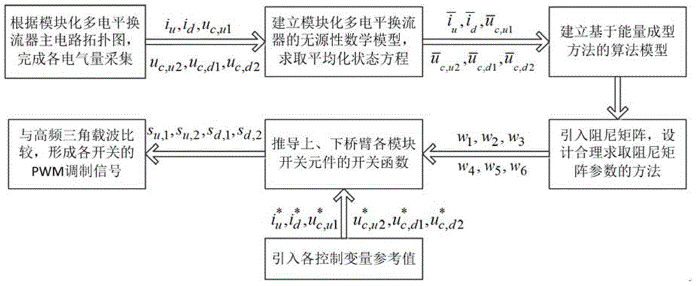 Passivity modeling and control method for modular multilevel converter