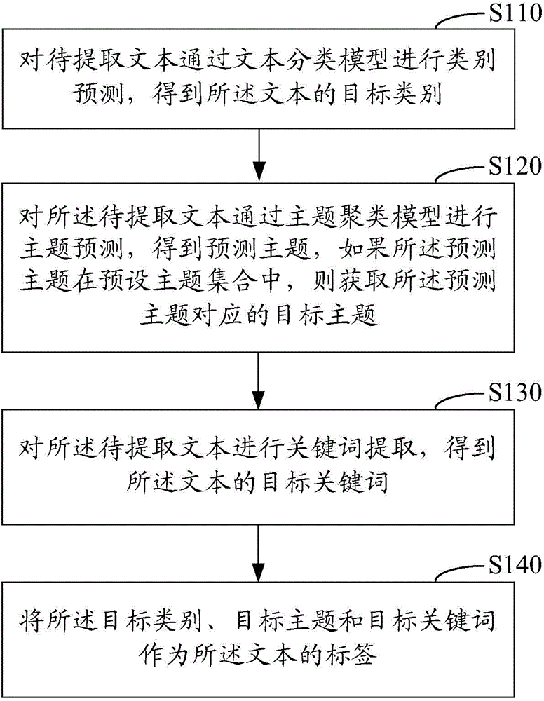 Text label extracting method and device