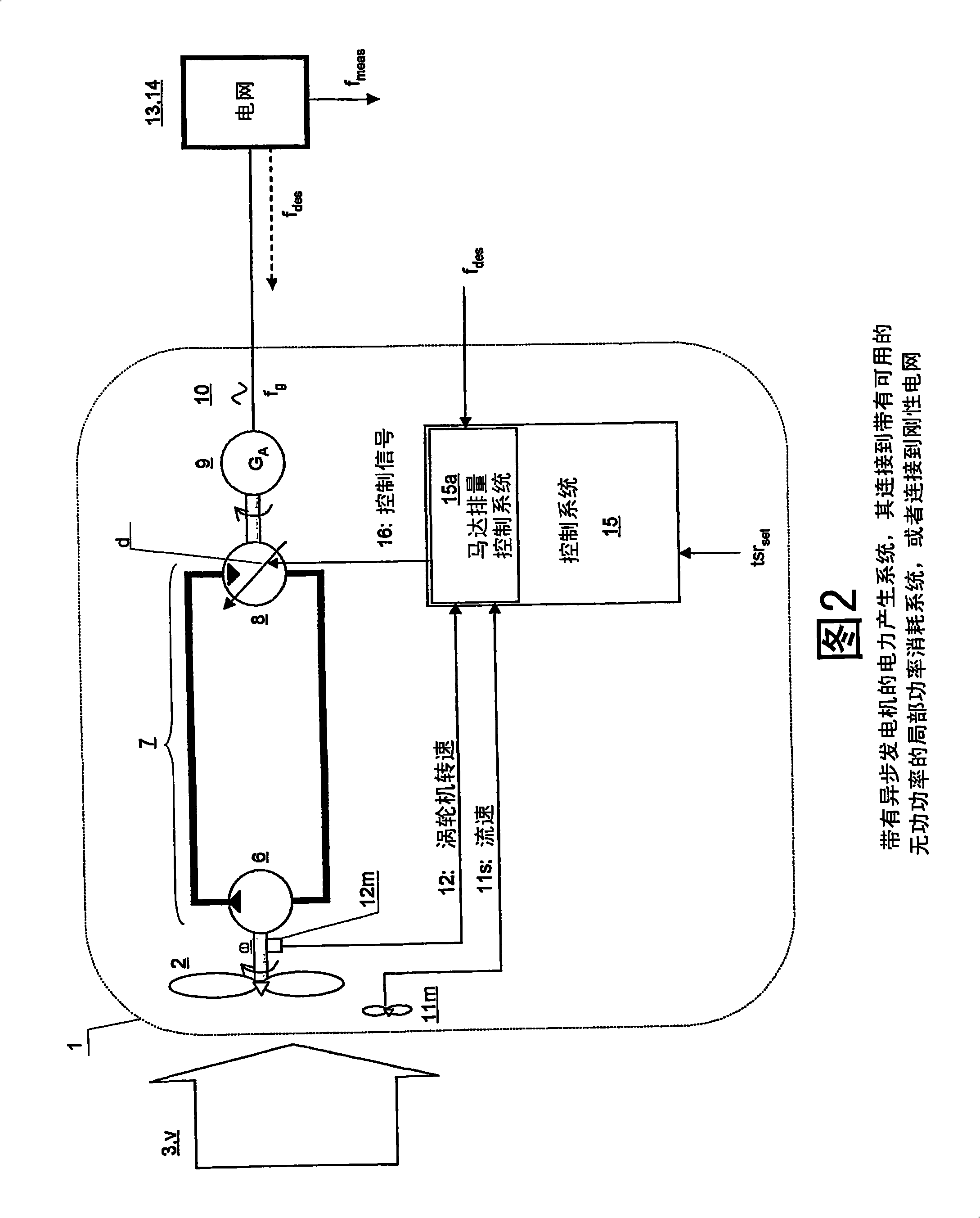 A turbine driven electric power production system and a method for control thereof