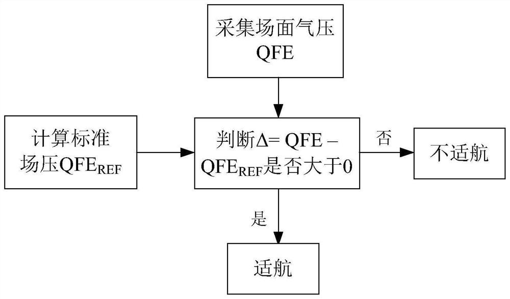 Method for evaluating takeoff operation airworthiness of ultrahigh altitude civil airport