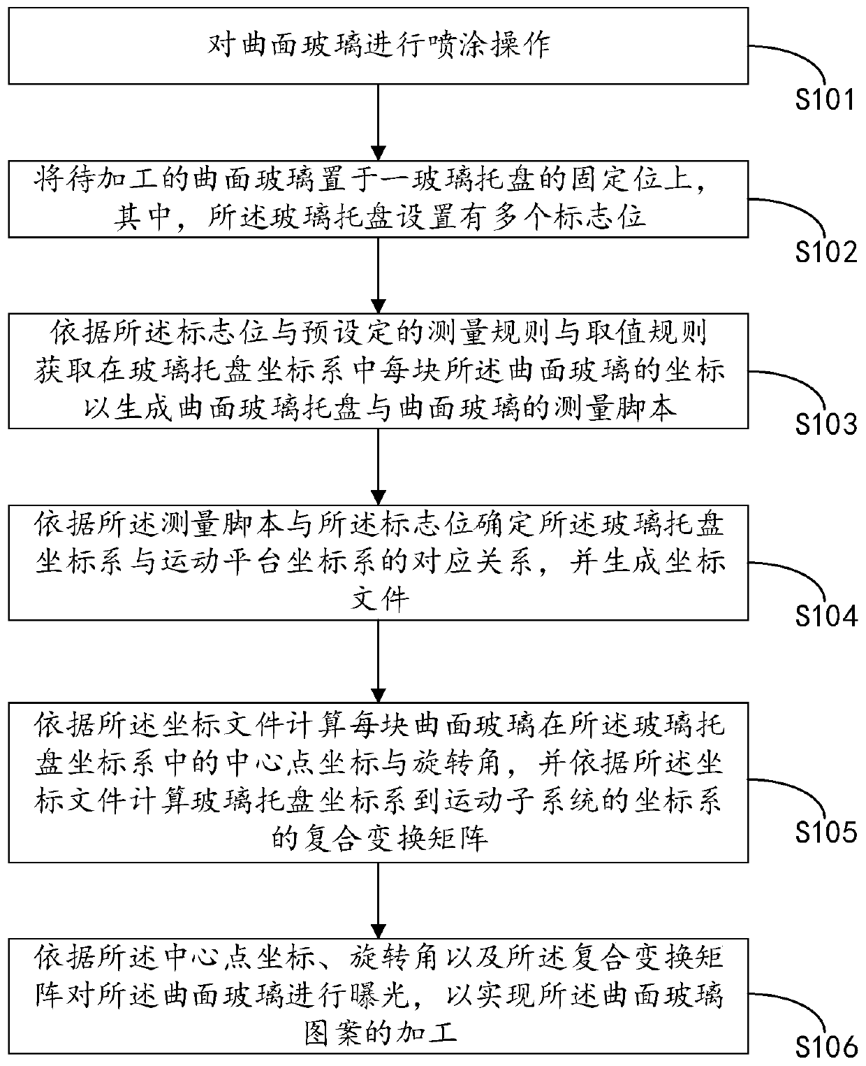 Curved glass pattern processing method and system