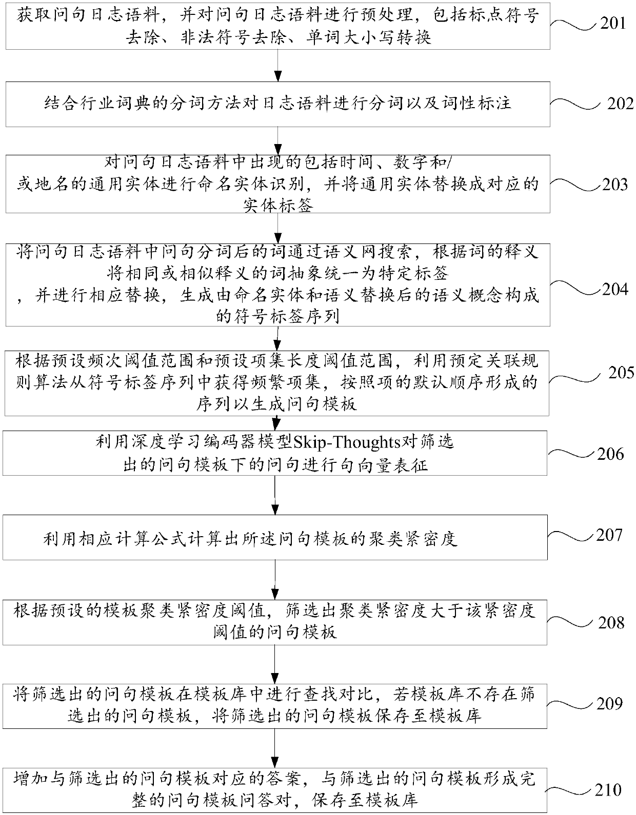 Question sentence template automatic generation method and apparatus