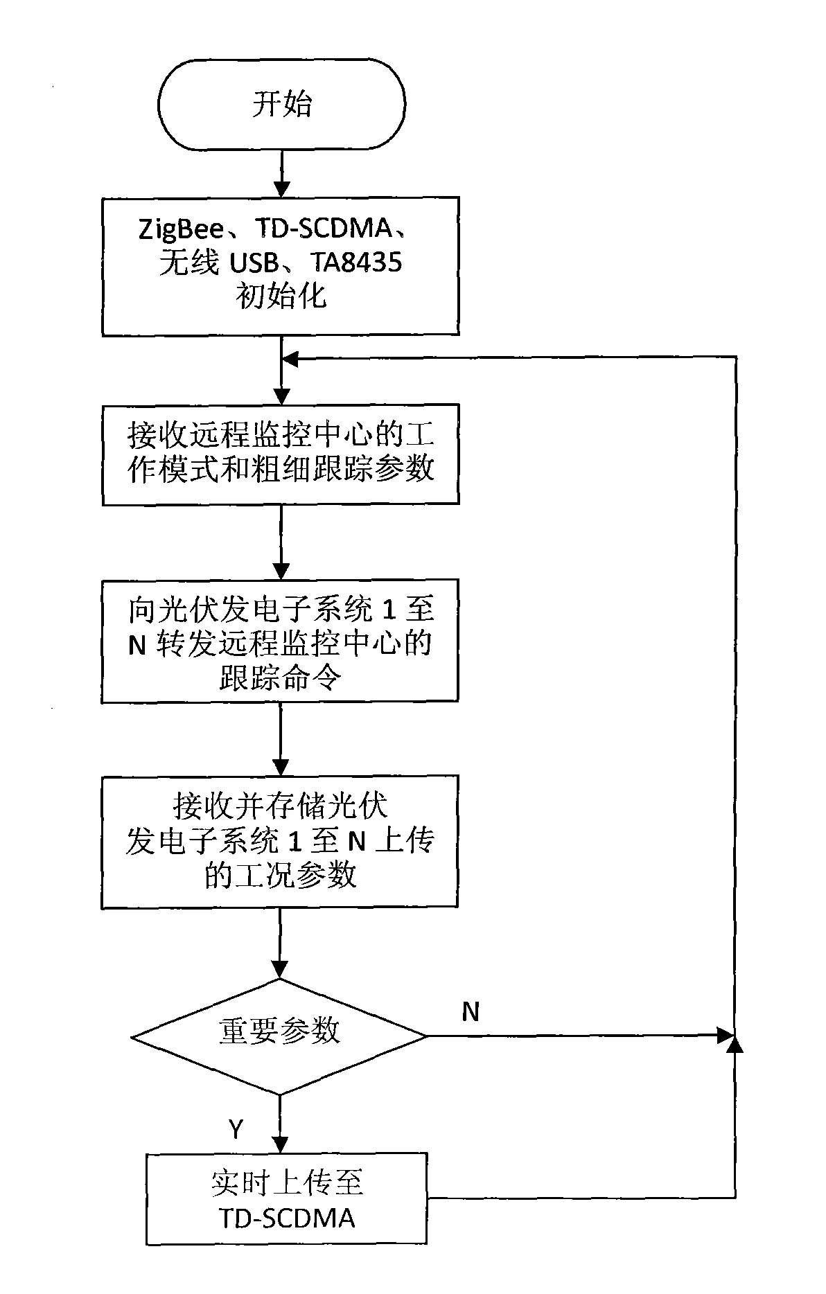 Desert synchronization photovoltaic power generating system with solar azimuth tracking device and tracking method thereof