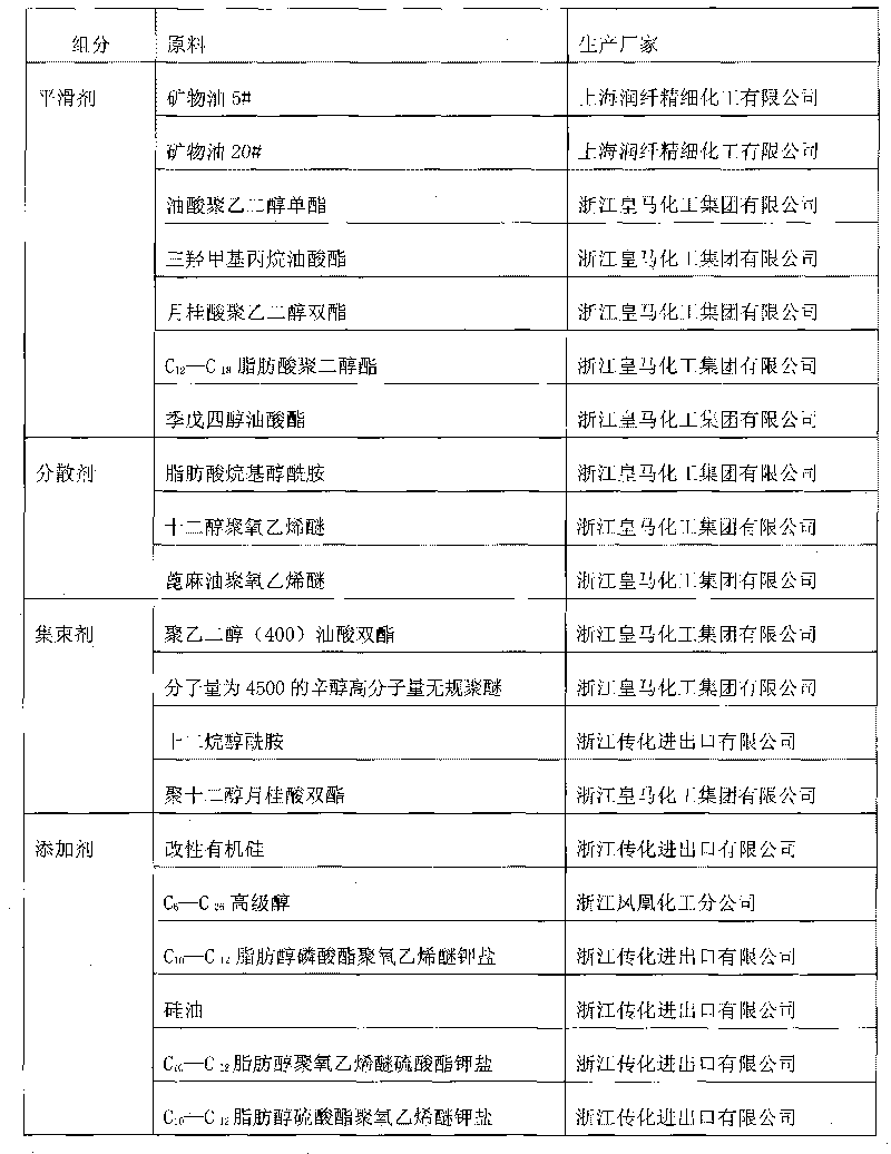 Polypropylene spinning oil agent and manufacturing method thereof