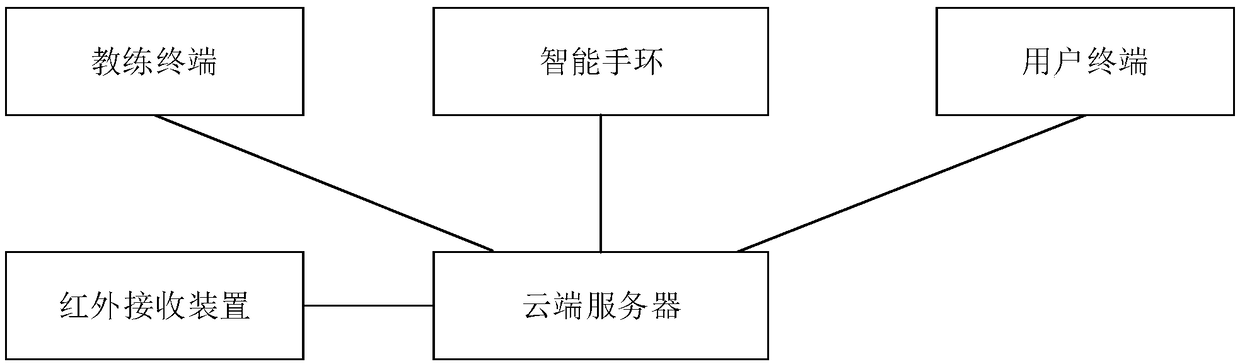 Elder fitness movement correction system and method based on wearable equipment