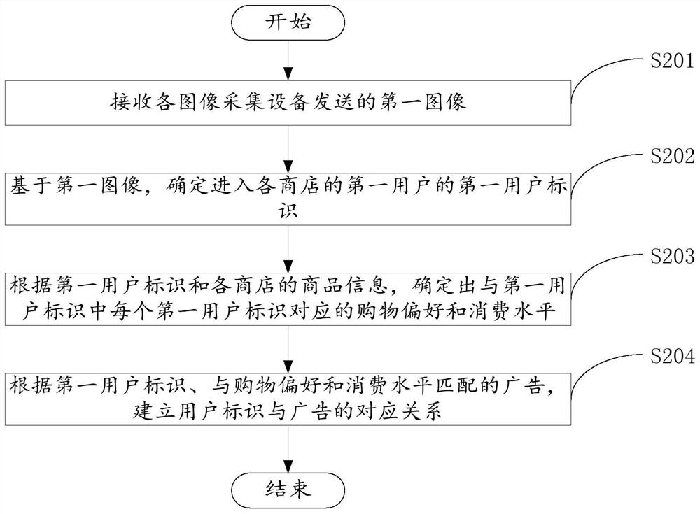 Advertisement matching method and device and storage medium