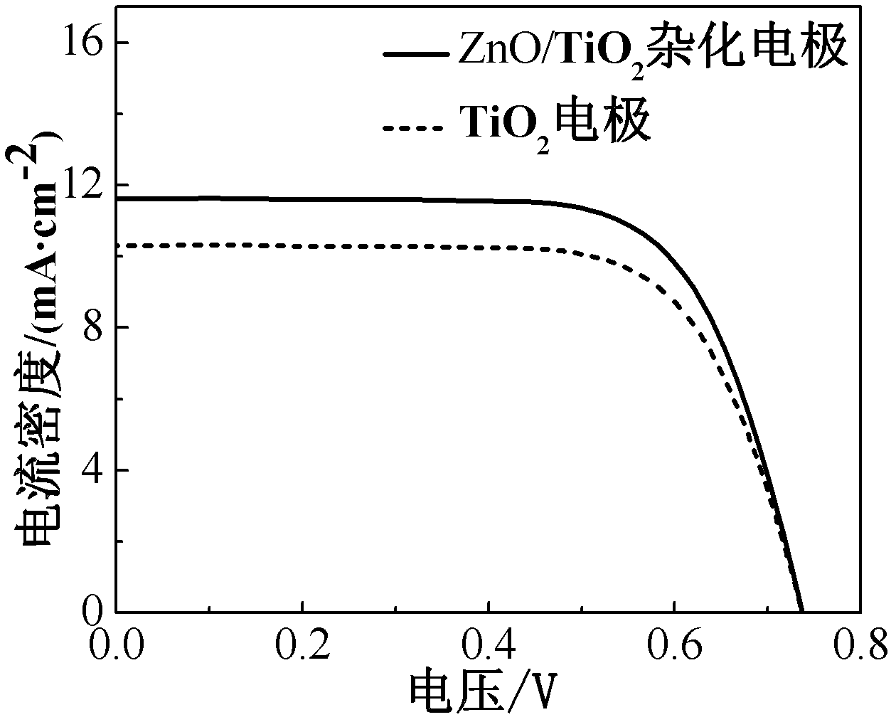 Preparation method of hybridized electrode of zinc oxide and titanium dioxide