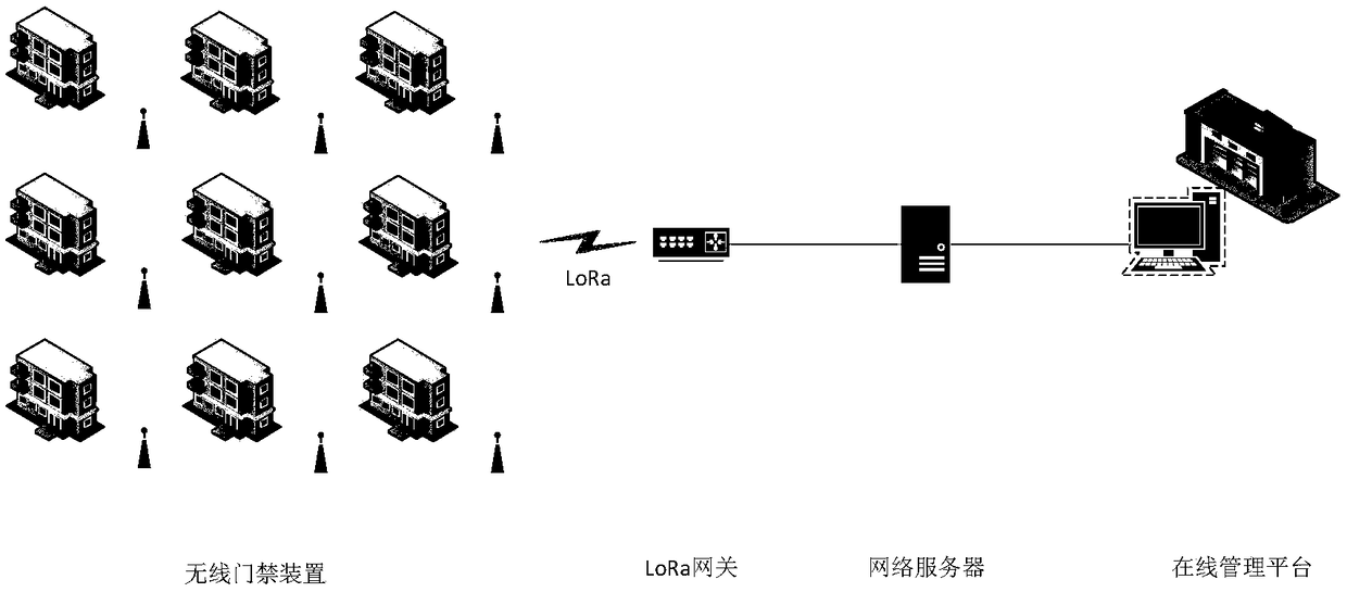 LoRa-based intelligent centralized access control system for college dormitory