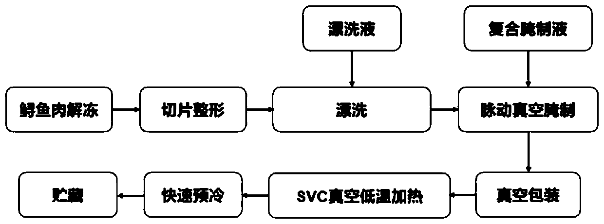 SVC-prefabricated sturgeon product processing method based on sous vide cooking technology