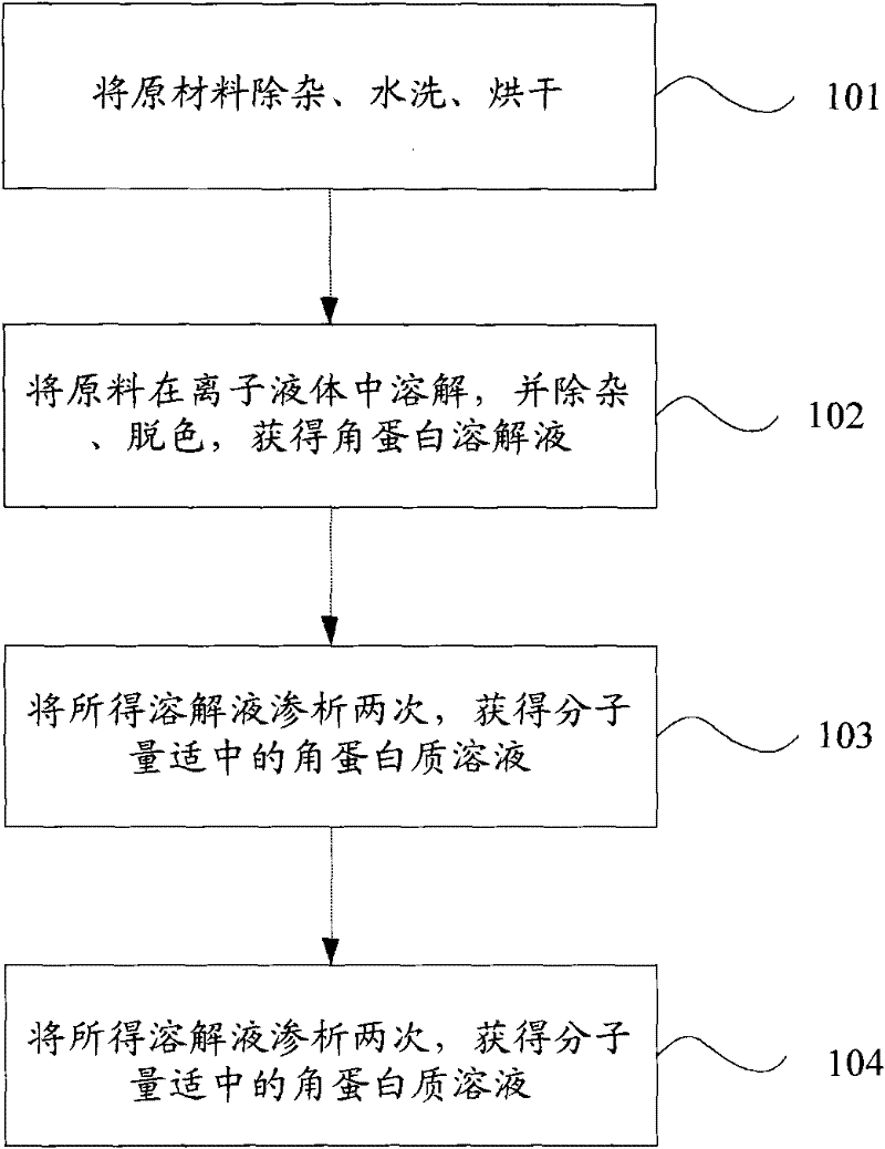 Antibacterial simulation hair preparation method and simulation hair product