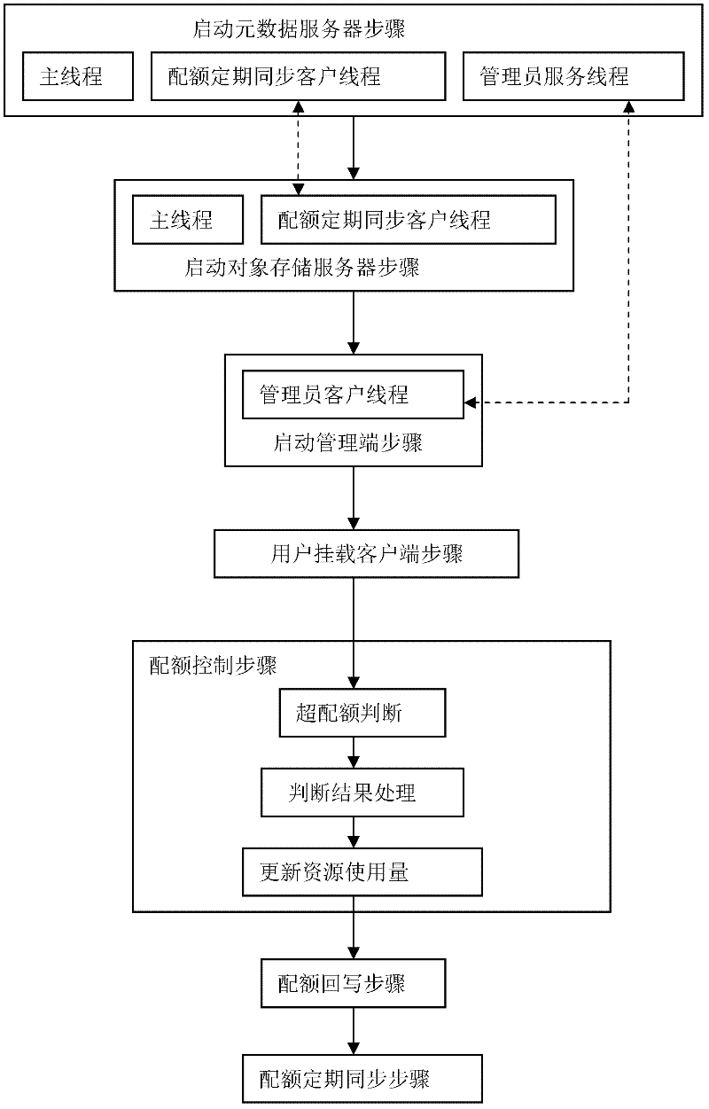 Management and control method for user quota in multi-network storage system