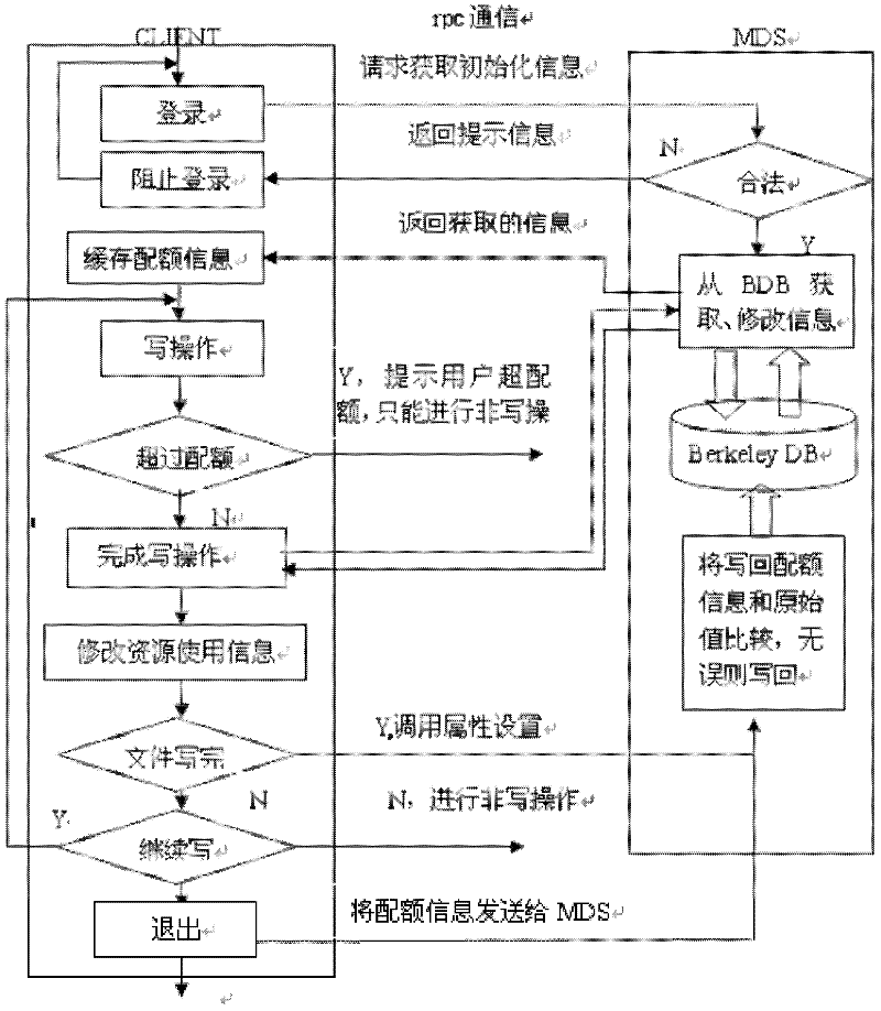 Management and control method for user quota in multi-network storage system