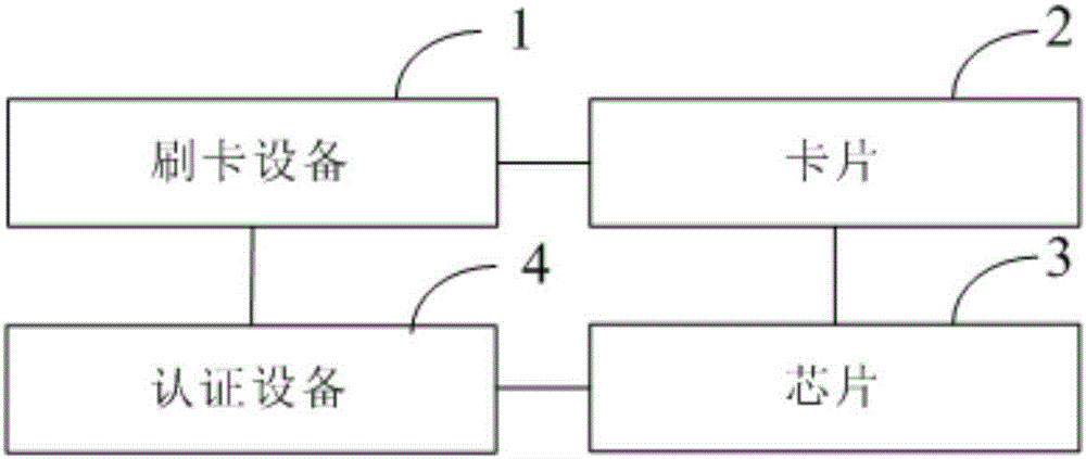 System and method for swiping card based on identity authentication