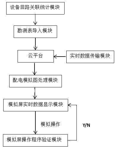 A kind of safe power distribution simulation screen system based on cloud platform and its control method