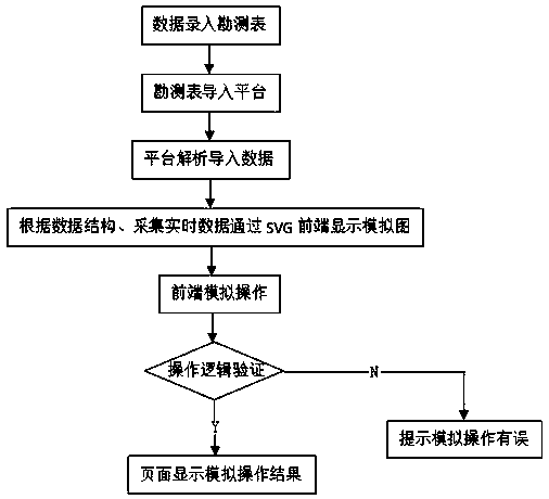 A kind of safe power distribution simulation screen system based on cloud platform and its control method