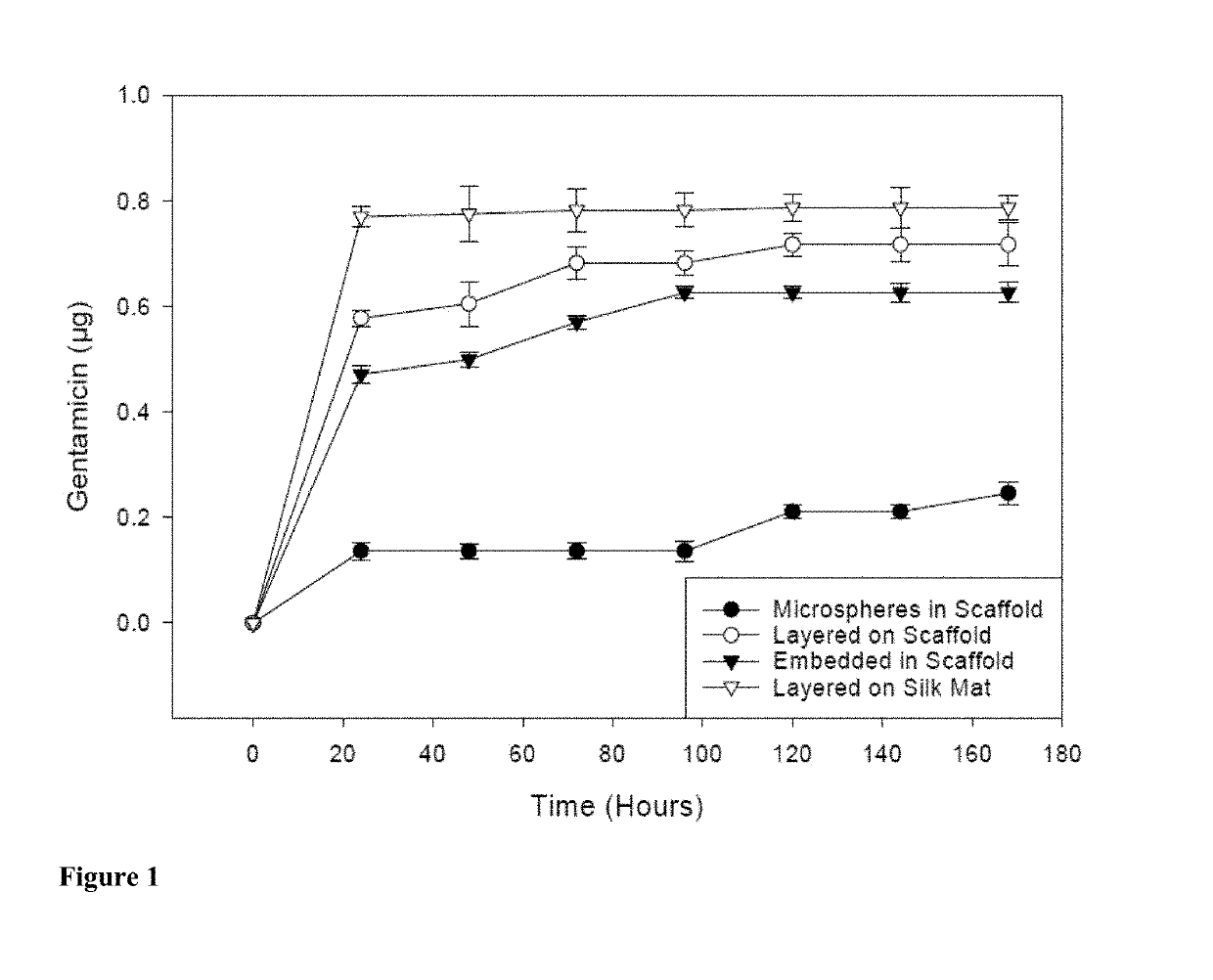 Silk fibroin systems for antibiotic delivery