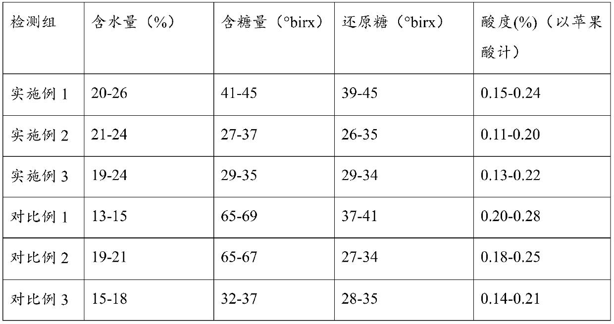 Preparation method of high-moisture dried mangoes and prepared dried mangoes