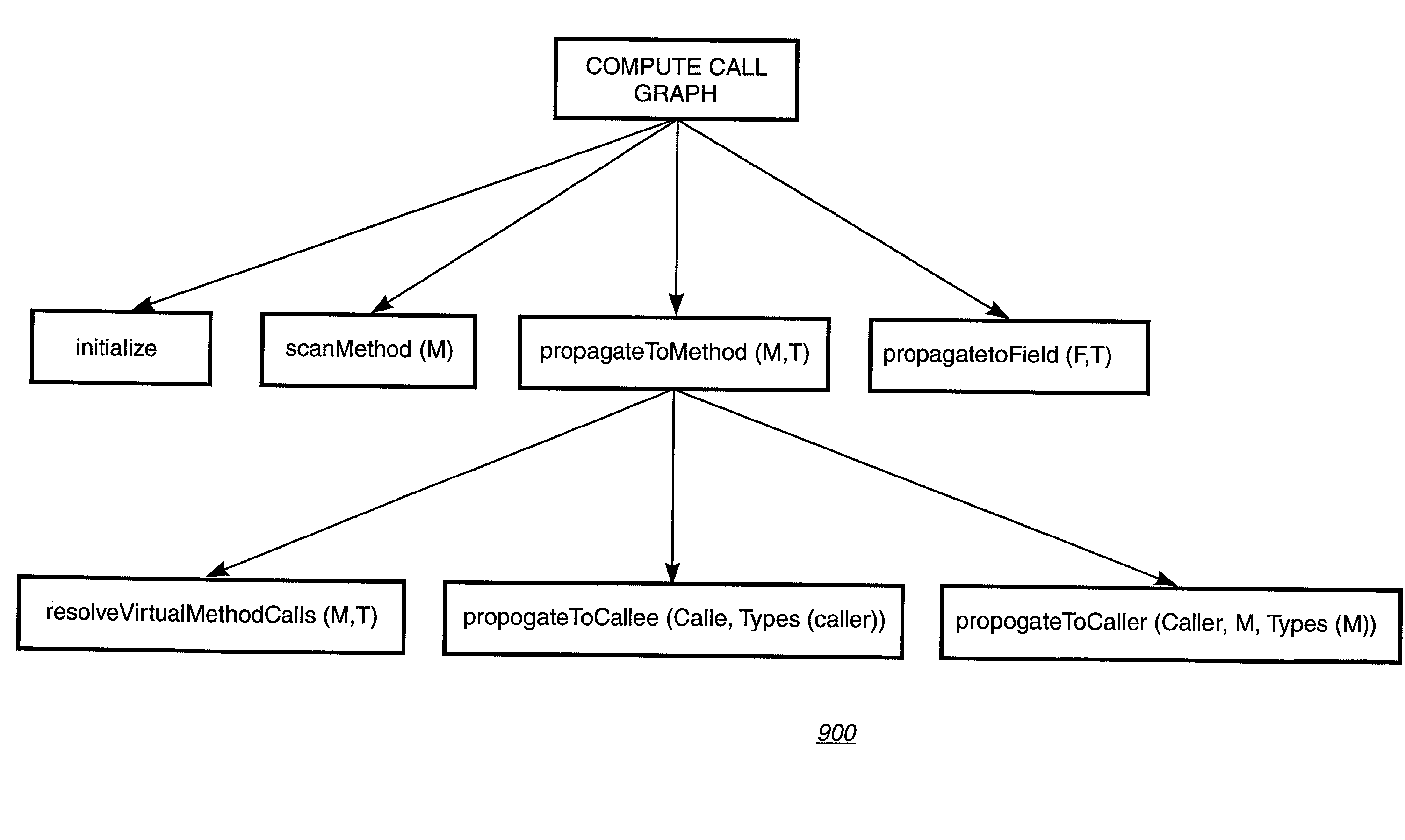 Scalable propagation-based methods for call graph construction